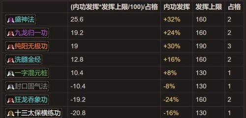 《太吾绘卷》功法获取途径详解（打通九阳、融合九阴）  第3张