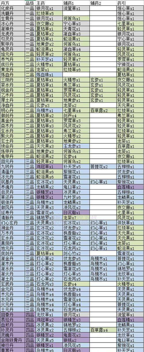 探秘以觅长生蚀月强魂丹丹方的神秘药性（揭开以觅长生蚀月强魂丹的丹方之谜）  第1张