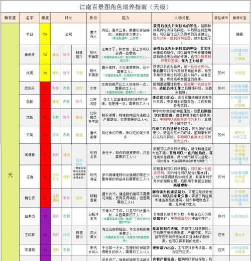 江南百景图探险角色推荐？谁是最强冒险人物？  第2张