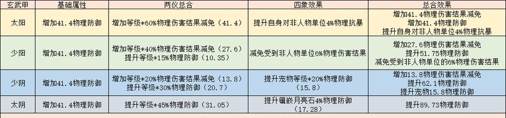 梦幻西游手游大唐速度标准是多少？  第3张